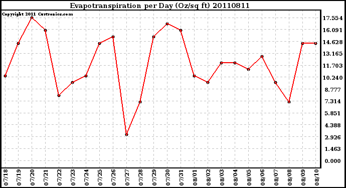 Milwaukee Weather Evapotranspiration per Day (Oz/sq ft)