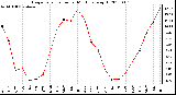 Milwaukee Weather Evapotranspiration per Month (qts/sq ft)