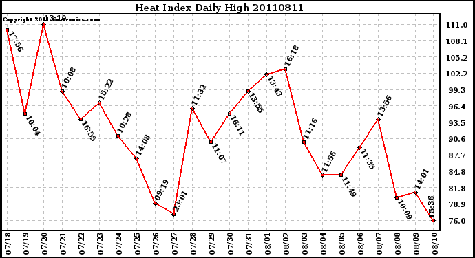 Milwaukee Weather Heat Index Daily High