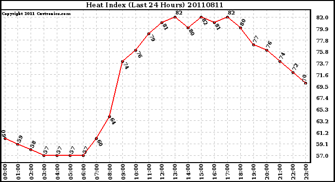 Milwaukee Weather Heat Index (Last 24 Hours)