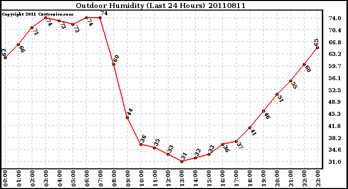 Milwaukee Weather Outdoor Humidity (Last 24 Hours)