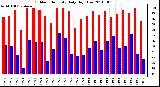 Milwaukee Weather Outdoor Humidity Daily High/Low