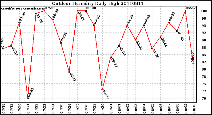 Milwaukee Weather Outdoor Humidity Daily High