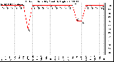 Milwaukee Weather Outdoor Humidity Monthly High