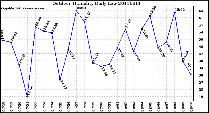 Milwaukee Weather Outdoor Humidity Daily Low