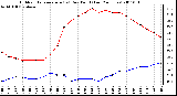 Milwaukee Weather Outdoor Temperature (vs) Dew Point (Last 24 Hours)