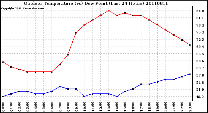 Milwaukee Weather Outdoor Temperature (vs) Dew Point (Last 24 Hours)