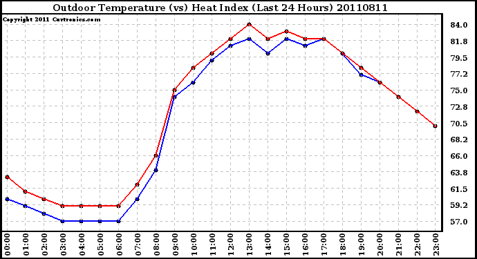 Milwaukee Weather Outdoor Temperature (vs) Heat Index (Last 24 Hours)