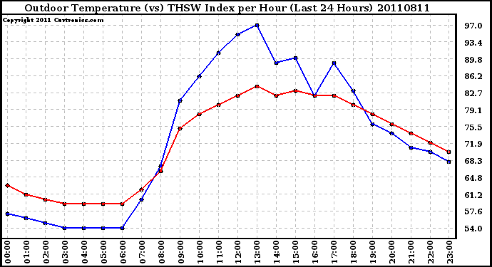 Milwaukee Weather Outdoor Temperature (vs) THSW Index per Hour (Last 24 Hours)