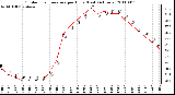 Milwaukee Weather Outdoor Temperature per Hour (Last 24 Hours)