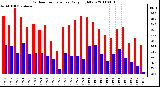 Milwaukee Weather Outdoor Temperature Daily High/Low