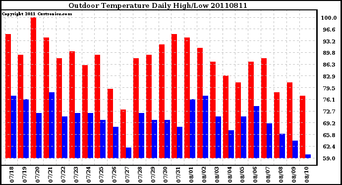 Milwaukee Weather Outdoor Temperature Daily High/Low