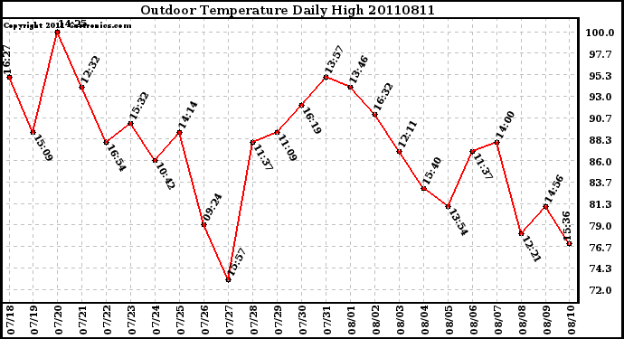 Milwaukee Weather Outdoor Temperature Daily High