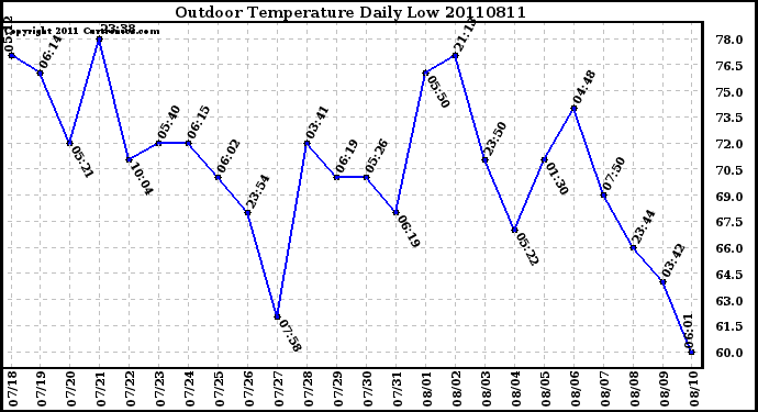 Milwaukee Weather Outdoor Temperature Daily Low