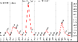 Milwaukee Weather Rain (By Day) (inches)