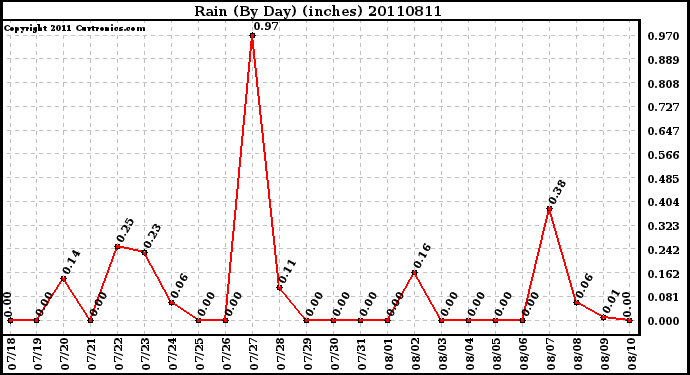 Milwaukee Weather Rain (By Day) (inches)