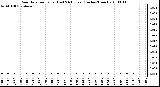 Milwaukee Weather Rain Rate per Hour (Last 24 Hours) (Inches/Hour)