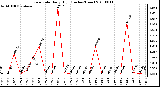 Milwaukee Weather Rain Rate Daily High (Inches/Hour)