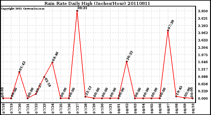 Milwaukee Weather Rain Rate Daily High (Inches/Hour)