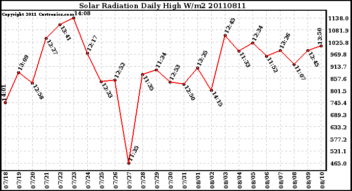 Milwaukee Weather Solar Radiation Daily High W/m2