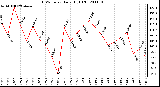 Milwaukee Weather THSW Index Daily High (F)