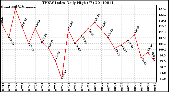 Milwaukee Weather THSW Index Daily High (F)