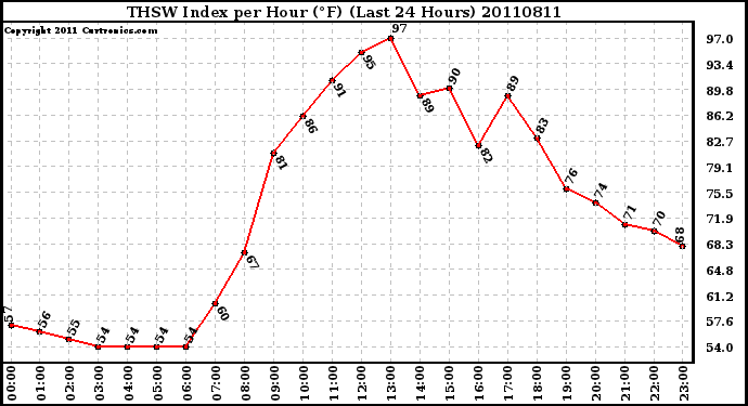 Milwaukee Weather THSW Index per Hour (F) (Last 24 Hours)