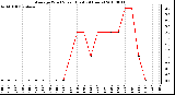 Milwaukee Weather Average Wind Speed (Last 24 Hours)