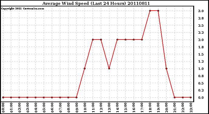 Milwaukee Weather Average Wind Speed (Last 24 Hours)