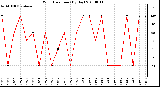 Milwaukee Weather Wind Direction (By Day)