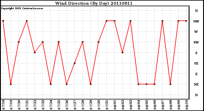 Milwaukee Weather Wind Direction (By Day)