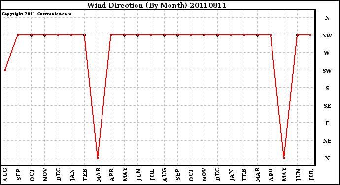 Milwaukee Weather Wind Direction (By Month)