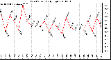 Milwaukee Weather Wind Speed Daily High