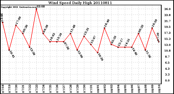 Milwaukee Weather Wind Speed Daily High