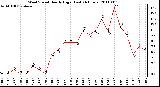 Milwaukee Weather Wind Speed Hourly High (Last 24 Hours)