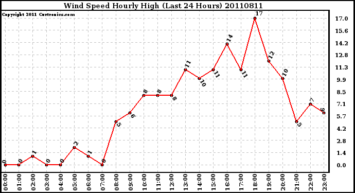 Milwaukee Weather Wind Speed Hourly High (Last 24 Hours)