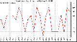 Milwaukee Weather Wind Daily High Direction (By Day)