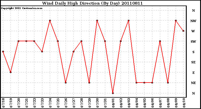 Milwaukee Weather Wind Daily High Direction (By Day)