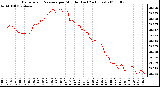 Milwaukee Weather Barometric Pressure per Minute (Last 24 Hours)