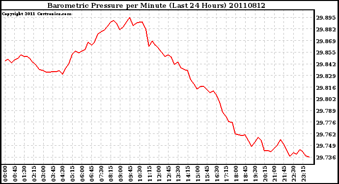 Milwaukee Weather Barometric Pressure per Minute (Last 24 Hours)