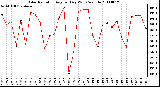 Milwaukee Weather Solar Radiation Avg per Day W/m2/minute