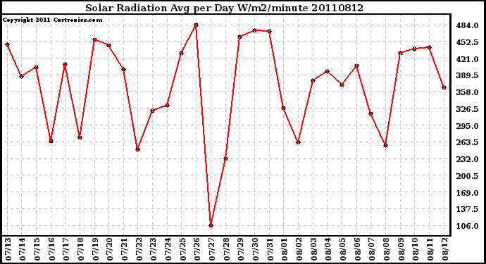 Milwaukee Weather Solar Radiation Avg per Day W/m2/minute