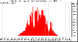 Milwaukee Weather Solar Radiation per Minute W/m2 (Last 24 Hours)