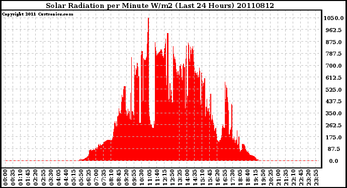 Milwaukee Weather Solar Radiation per Minute W/m2 (Last 24 Hours)