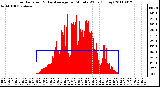 Milwaukee Weather Solar Radiation & Day Average per Minute W/m2 (Today)