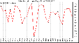 Milwaukee Weather Solar Radiation per Day KW/m2