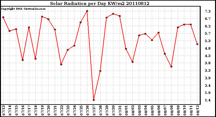 Milwaukee Weather Solar Radiation per Day KW/m2