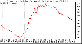 Milwaukee Weather Outdoor Temp (vs) Wind Chill per Minute (Last 24 Hours)