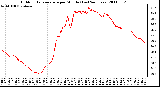 Milwaukee Weather Outdoor Temperature per Minute (Last 24 Hours)