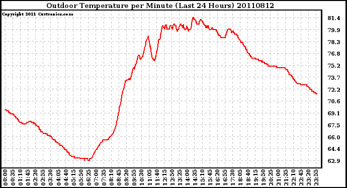 Milwaukee Weather Outdoor Temperature per Minute (Last 24 Hours)